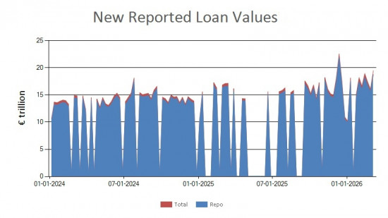 SFTR public data - new reported loan values EU - 6 March 2026