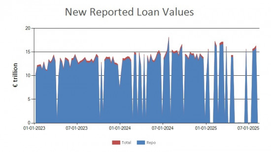 SFTR public data - new reported loan values EU - 8 August 2025