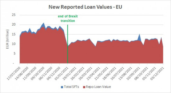 SFTR public data - new reported loan values EU - 15 December 2021
