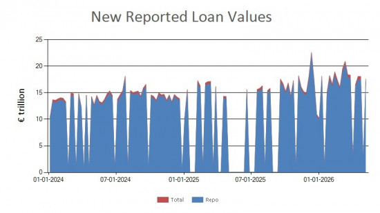 SFTR public data - new reported loan values EU - 8 May 2026