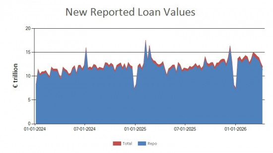 SFTR public data - new reported loan values UK - 10 April 2026