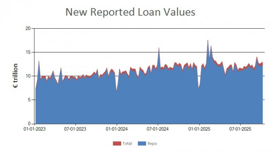 SFTR public data - new reported loan values UK - 10 October 2025