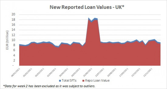 SFTR public data - new reported loan values UK - 15 December 2021