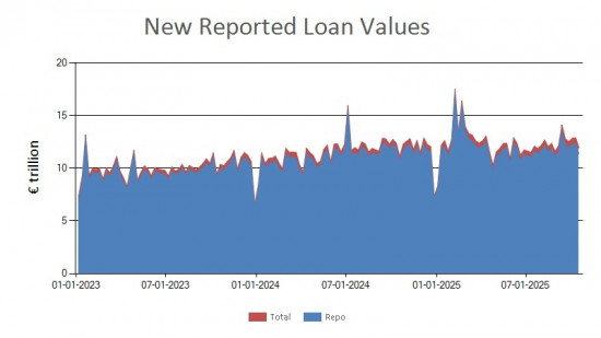 SFTR public data - new reported loan values UK - 17 October 2025