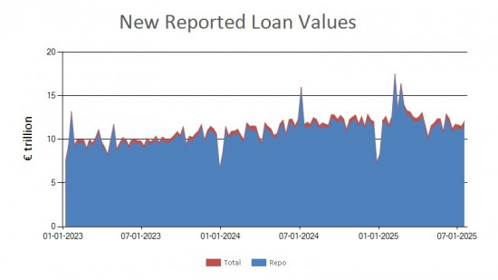 SFTR public data - new reported loan values UK - 18 July 2025