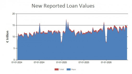 SFTR public data - new reported loan values UK - 19 June 2026