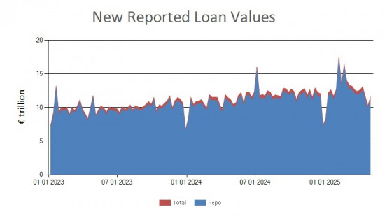 SFTR public data - new reported loan values UK - 2 May 2025