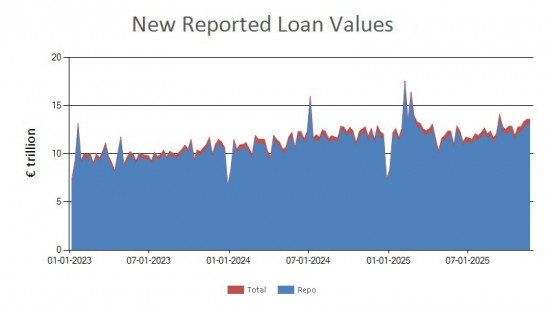 SFTR public data - new reported loan values UK - 21 November 2025