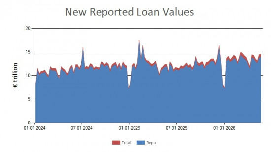 SFTR public data - new reported loan values UK - 22 May 2026