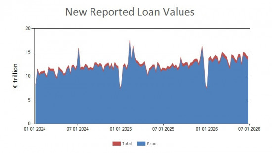 SFTR public data - new reported loan values UK - 26 June 2026