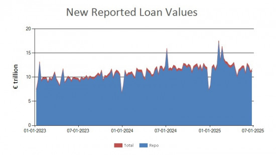 SFTR public data - new reported loan values UK - 27 June 2025