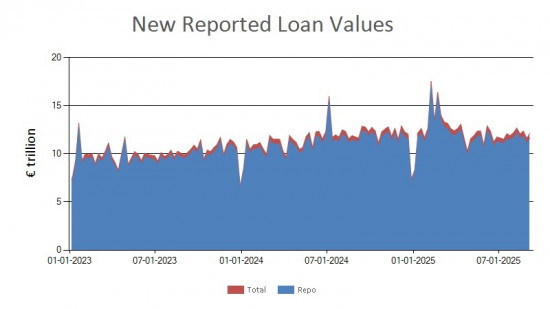 SFTR public data - new reported loan values UK - 5 September 2025