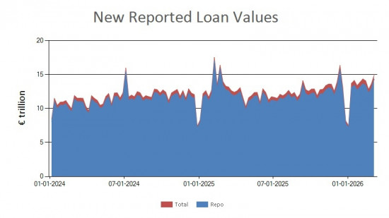 SFTR public data - new reported loan values UK - 6 March 2026