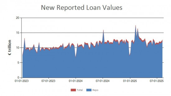 SFTR public data - new reported loan values UK - 8 August 2025