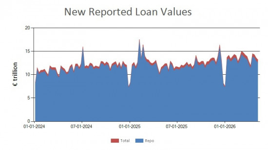 SFTR public data - new reported loan values UK - 8 May 2026