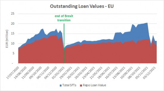 SFTR public data - outstanding loan values EU - 15 December 2021