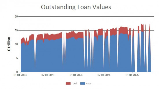 SFTR public data - outstanding loan values EU - 16 May 2025