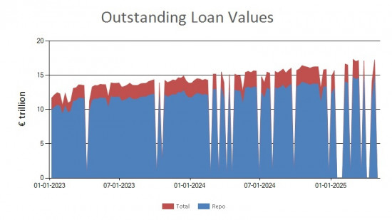 SFTR public data - outstanding loan values EU - 2 May 2025