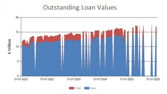 SFTR public data - outstanding loan values EU - 25 July 2025