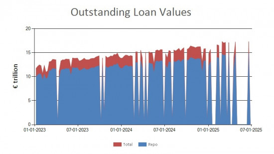 SFTR public data - outstanding loan values EU - 27 June 2025