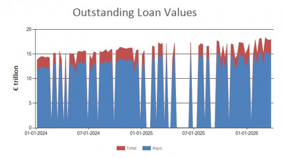 SFTR public data - new reported loan values EU - 27 March 2026