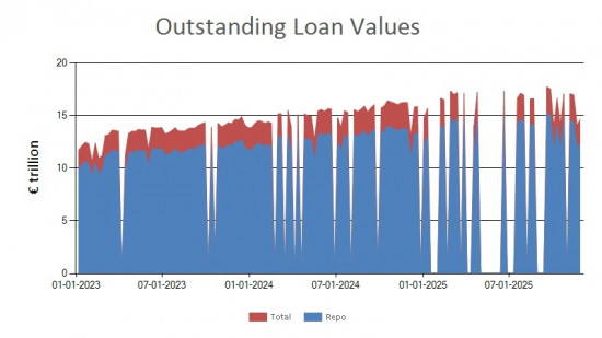 SFTR public data - outstanding loan values EU - 28 November 2025