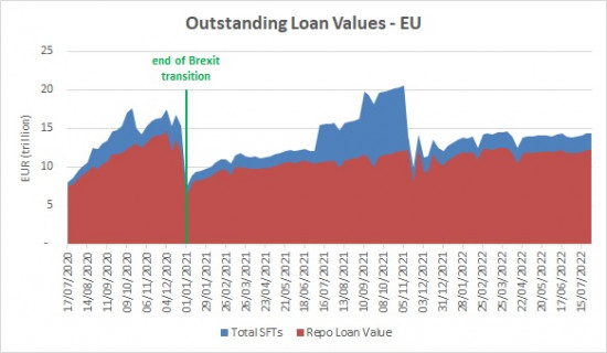 SFTR public data - outstanding loan values EU - 3 August 2022