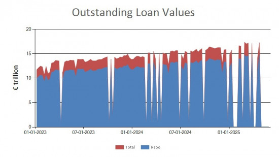 SFTR public data - outstanding loan values EU - 30 May 2025