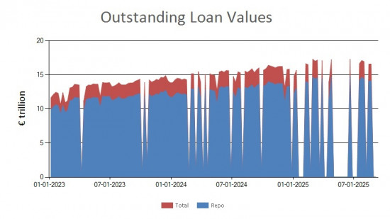 SFTR public data - outstanding loan values EU - 5 September 2025