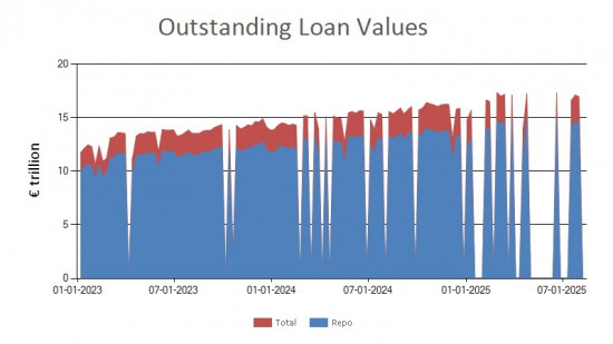 SFTR public data - outstanding loan values EU - 8 August 2025