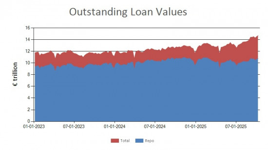 SFTR public data - outstanding loan values UK - 10 October 2025