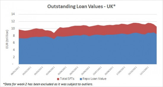 SFTR public data - outstanding loan values UK - 15 December 2021