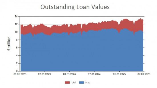 SFTR public data - outstanding loan values UK - 27 June 2025