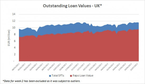 SFTR public data - outstanding loan values UK - 3 August 2022