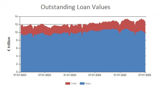 SFTR public data - outstanding loan values UK - 4 July 2025