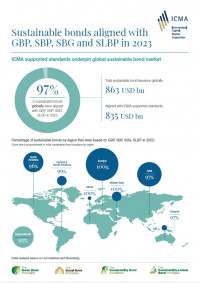 Sustainable bonds aligned with GBP, SBP, SBG and SLBP in 2023
