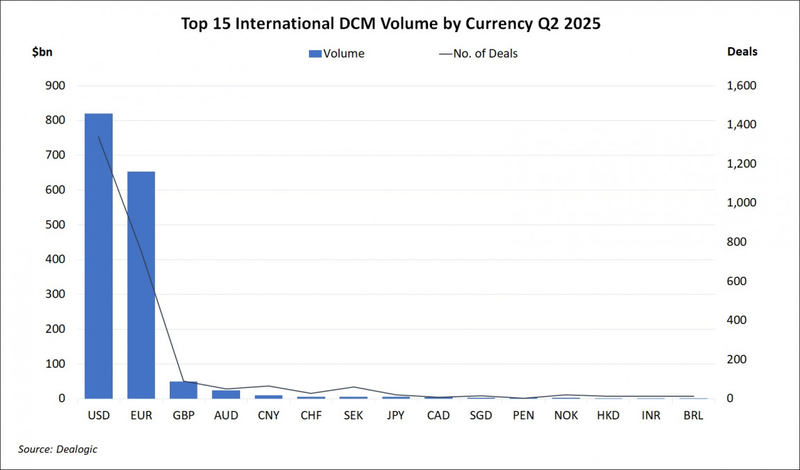 Top 15 International DCM Volume by Currency Q2 2025