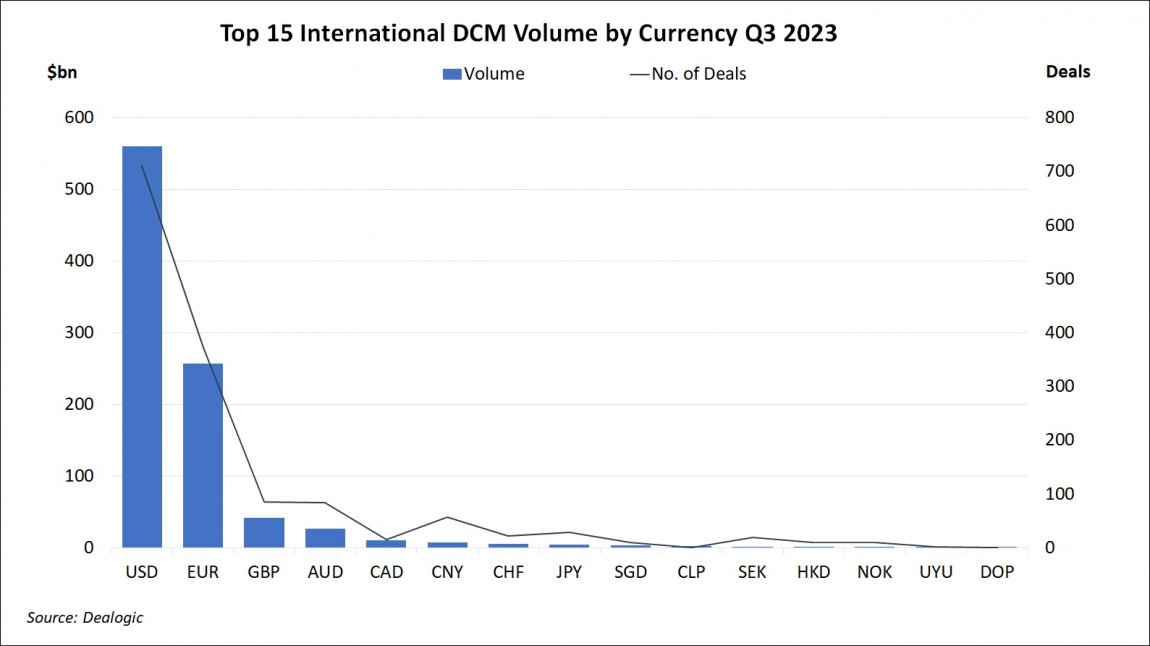Top 15 International DCM Volume by Currency Q3 2023