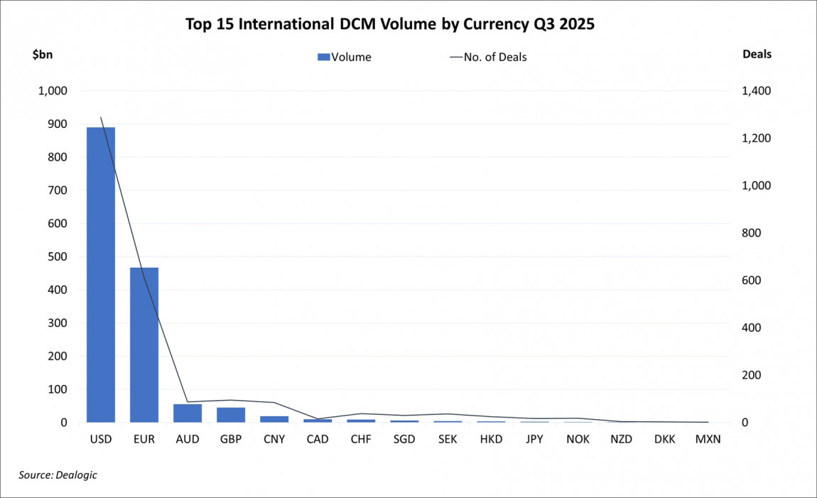 Top 15 International DCM Volume by Currency Q3 2025