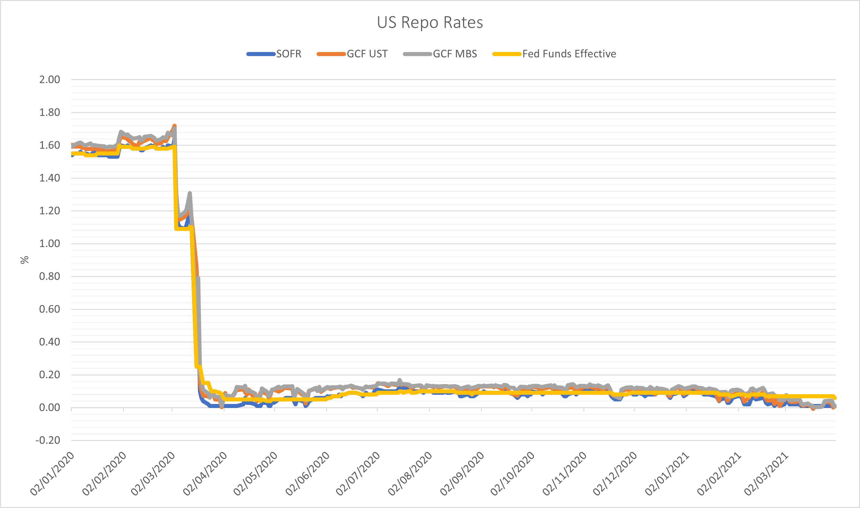 USD Repo Rates