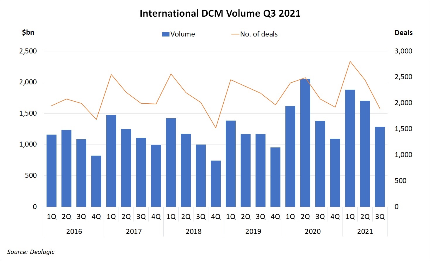 International DCM Volume Q32021 International DCM Volume Q32021