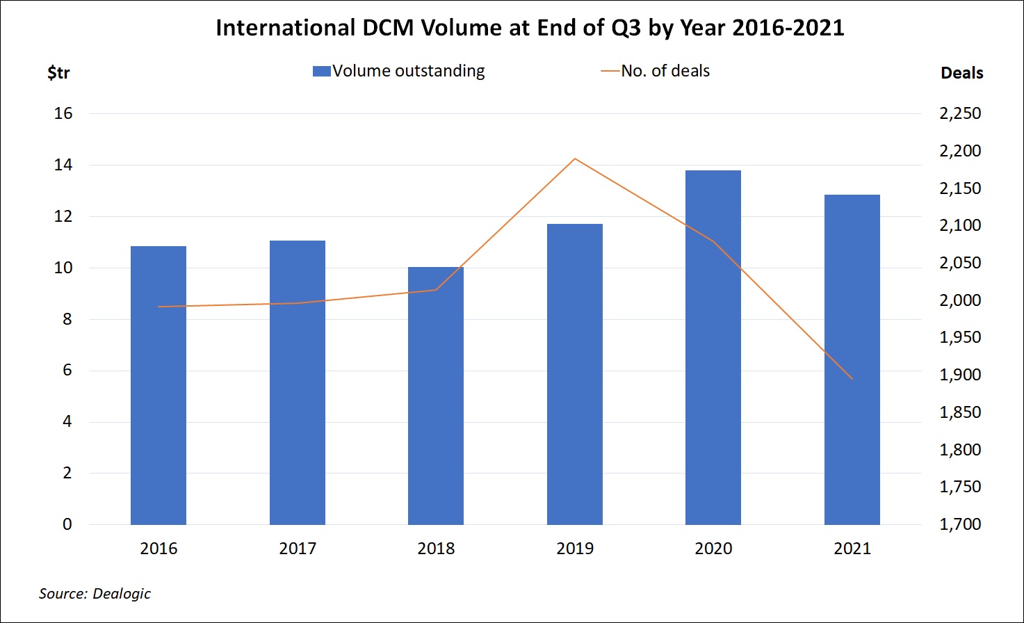 International DCM Volume at End of Quarter by Year Q32021