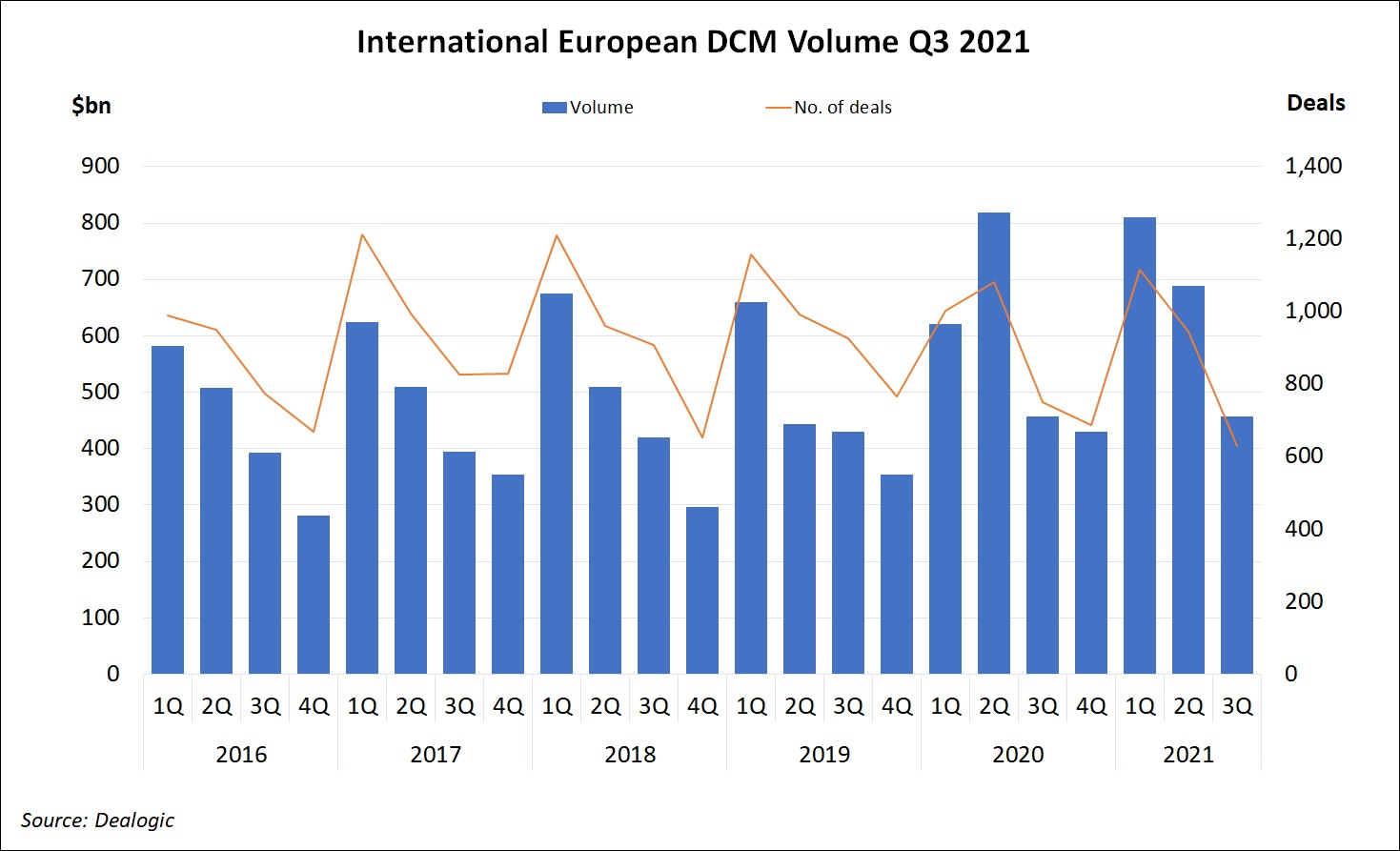 International European DCM Volume Q32021