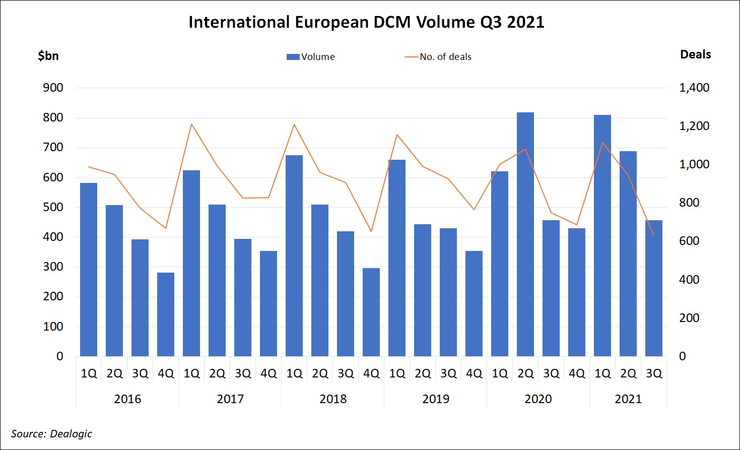 International European DCM Volume Q32021 International European DCM Volume Q32021