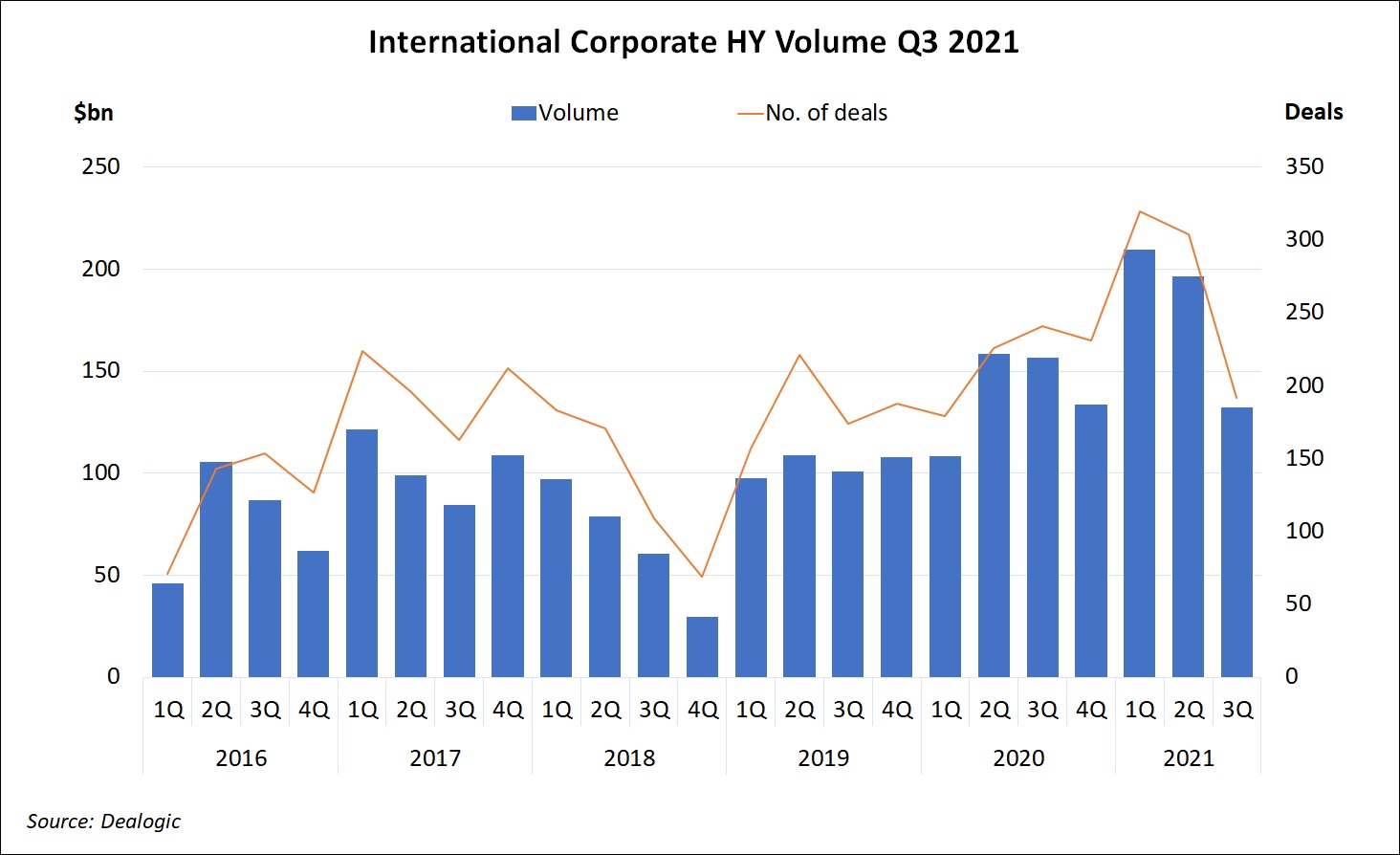 International Corporate High Yield Volume Q32021