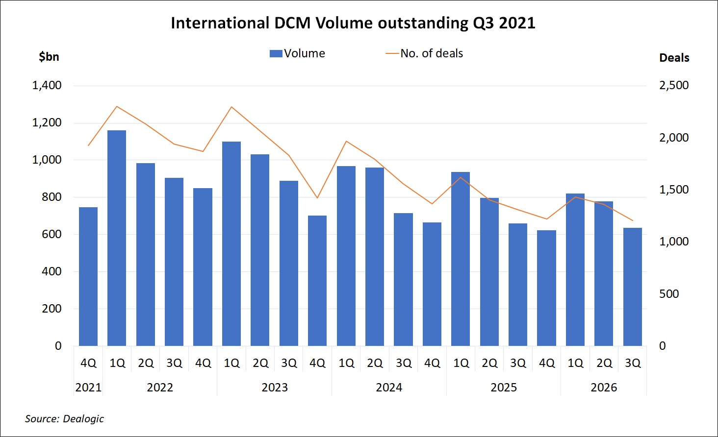 International DCM Volume Outstanding Q32021 International DCM Volume Outstanding Q32021