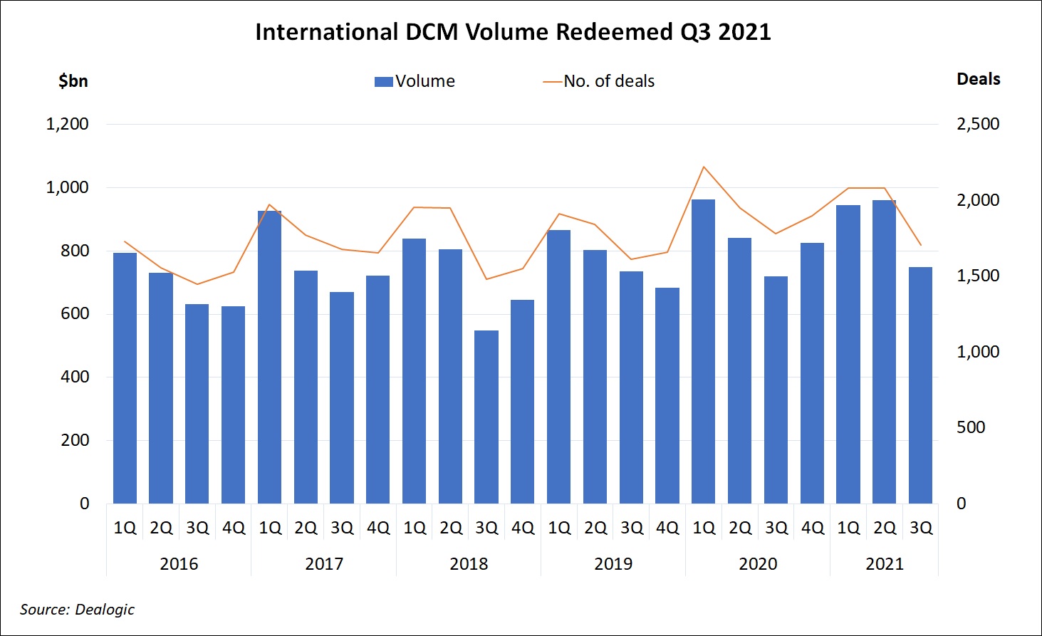 International DCM Volume Redeemed Q32021
