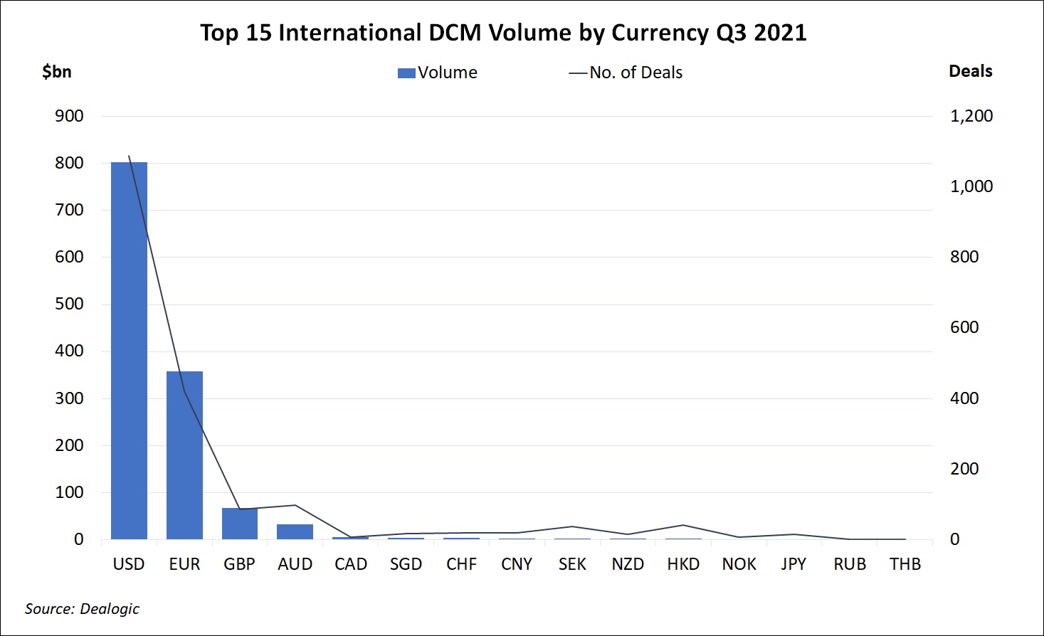 Top 15 International DCM Volume by Currency 2021 Q2