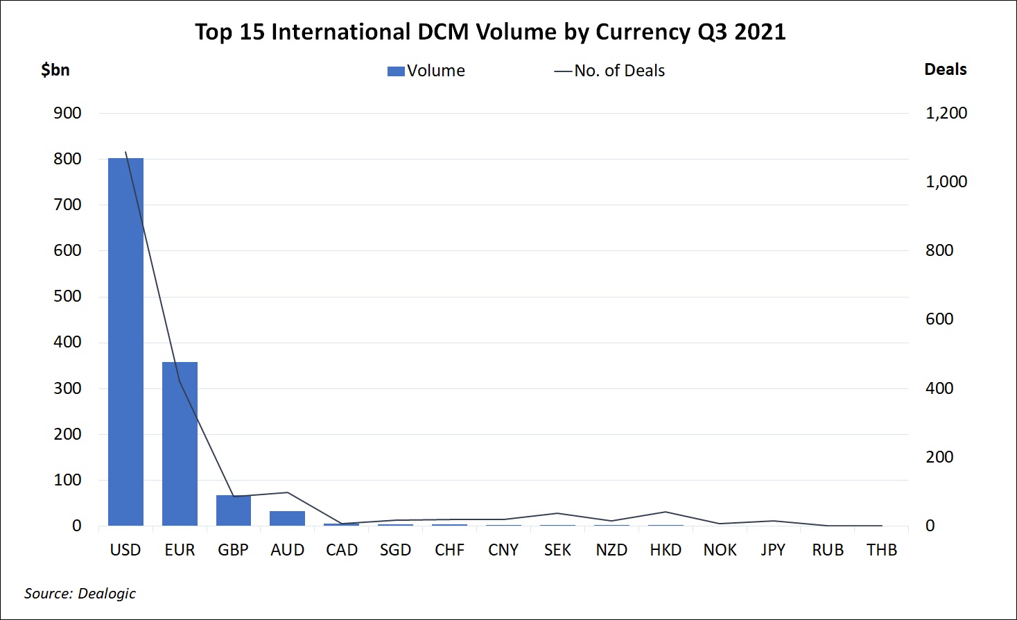 Top 15 International DCM Volume by Currency 2021 Q2 Top 15 International DCM Volume by Currency 2021 Q2