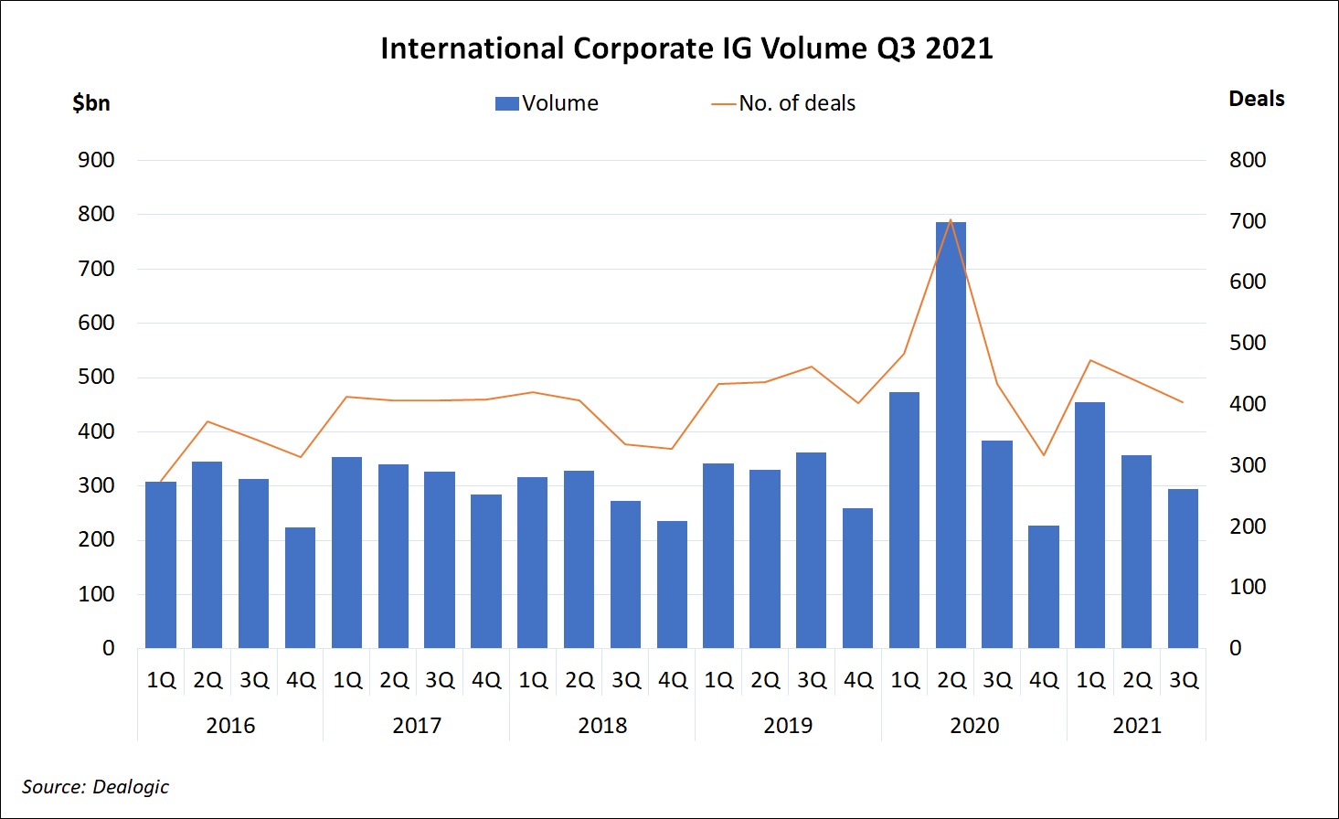 International Corporate Investment Grade Volume Q32021 International Corporate Investment Grade Volume Q32021